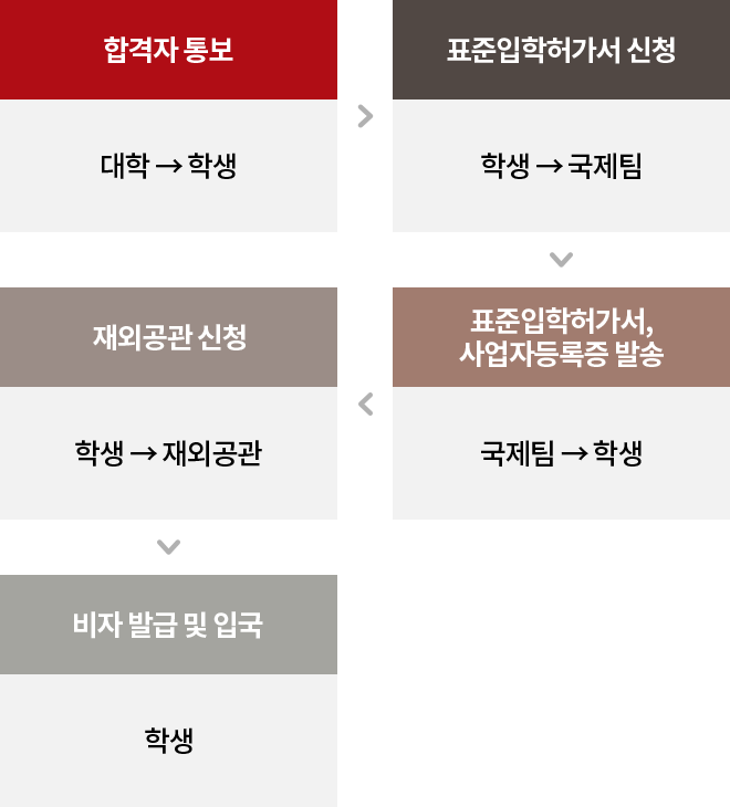 유학 비자 신청 절차 이미지 mobile